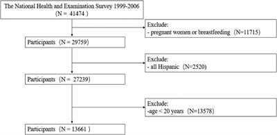 Association between homocysteine levels and hyperlipidemia prevalence as well as all-cause mortality of hyperlipidemia patients in the US population: results from NHANES database